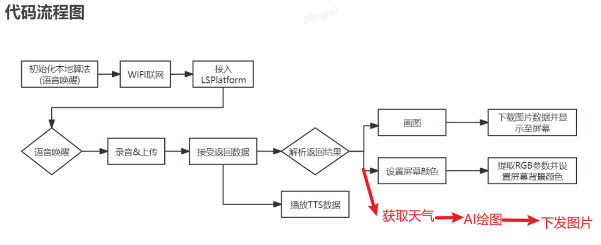 【多模态大模型开发】 根据天气信息在屏幕上实时生成气象图片_AIGC_06