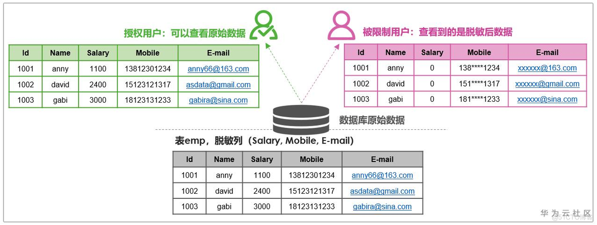 数仓安全：数据脱敏技术深度解析_字段