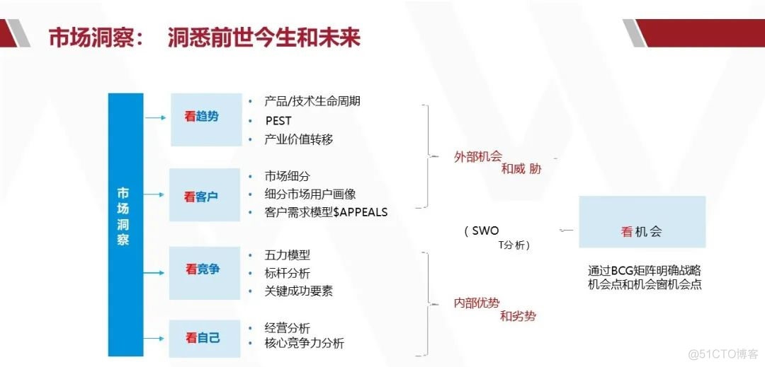 华为产品战略规划实战_架构师_17