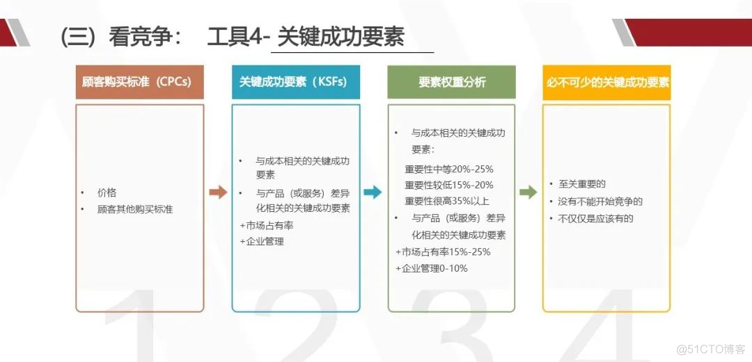 华为产品战略规划实战_架构师_31