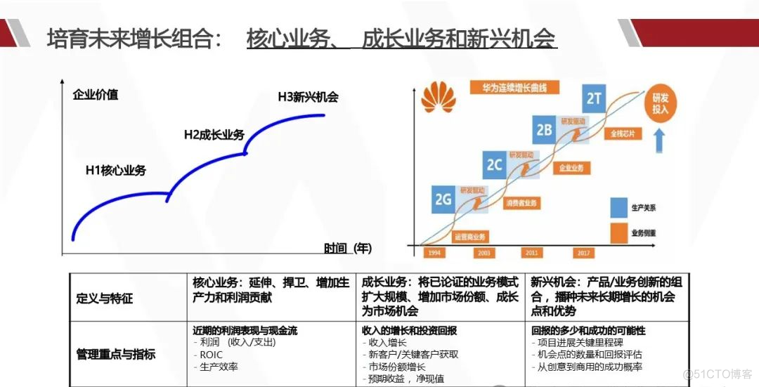 华为产品战略规划实战_架构师_44