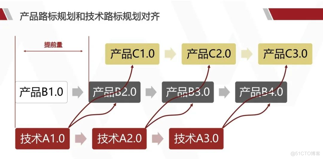 华为产品战略规划实战_架构师_65