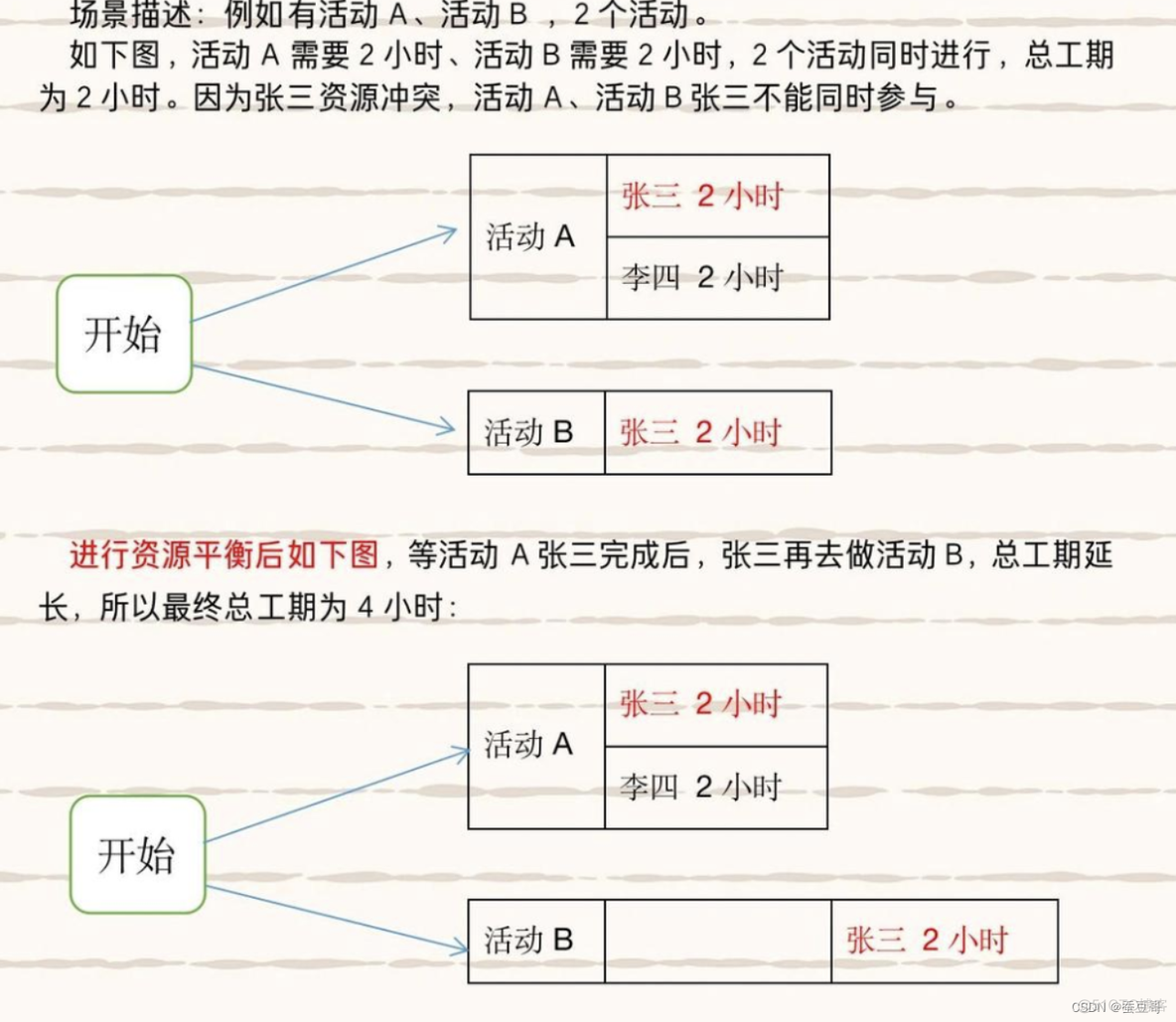 P6技巧：关于项目管理中的资源平衡(Resource leveling)_p6_02