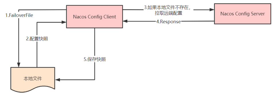 nacos核心源码深度剖析_spring boot_29