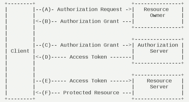 OAuth2.0授权标准详解，OAuth2.0四种授权模式详解_OAuth2_02