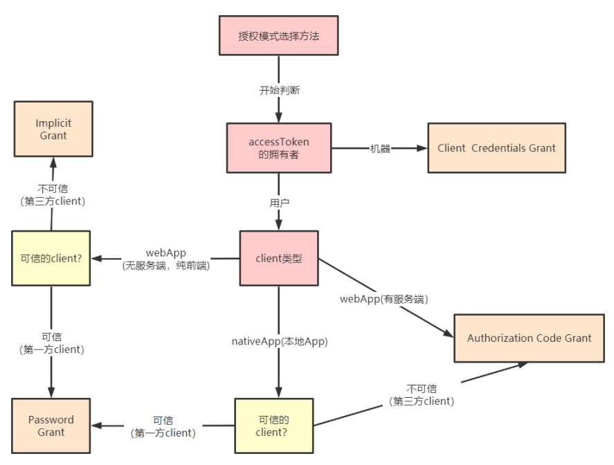 OAuth2.0授权标准详解，OAuth2.0四种授权模式详解_客户端_03