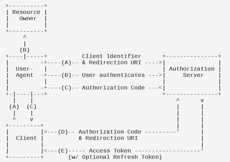 OAuth2.0授权标准详解，OAuth2.0四种授权模式详解_第三方应用_04