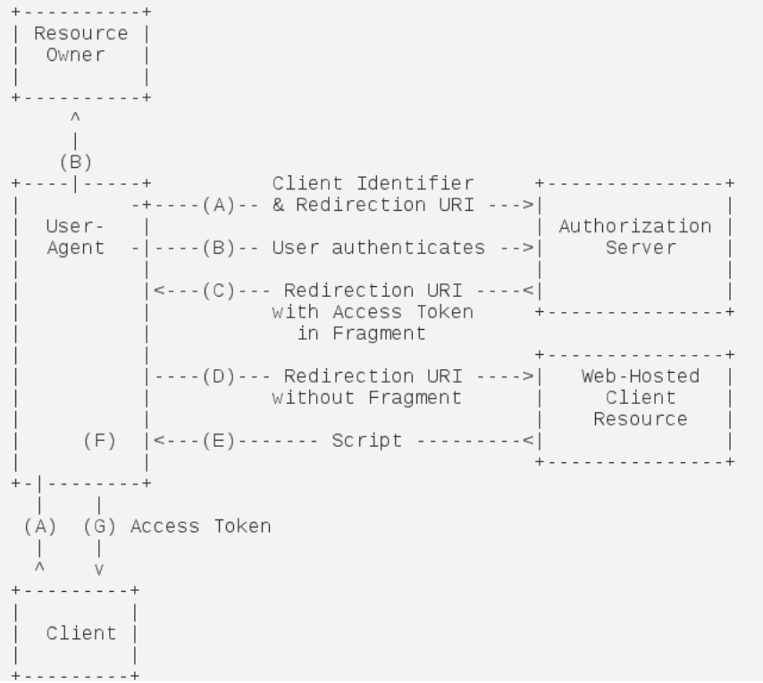 OAuth2.0授权标准详解，OAuth2.0四种授权模式详解_第三方应用_05