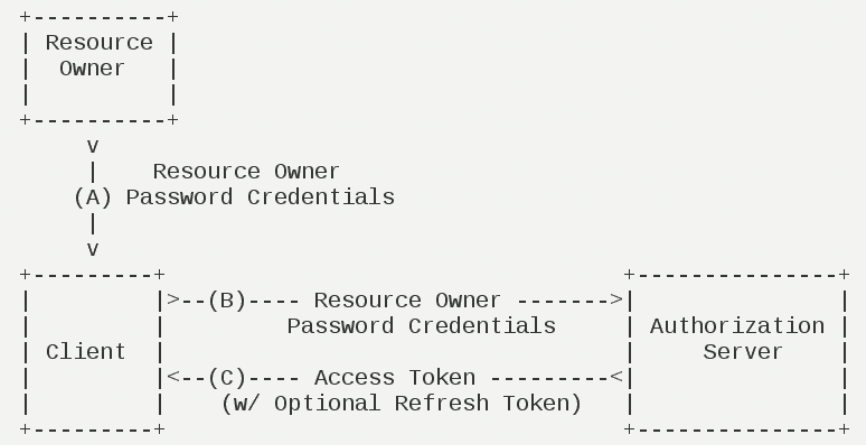 OAuth2.0授权标准详解，OAuth2.0四种授权模式详解_服务器_06