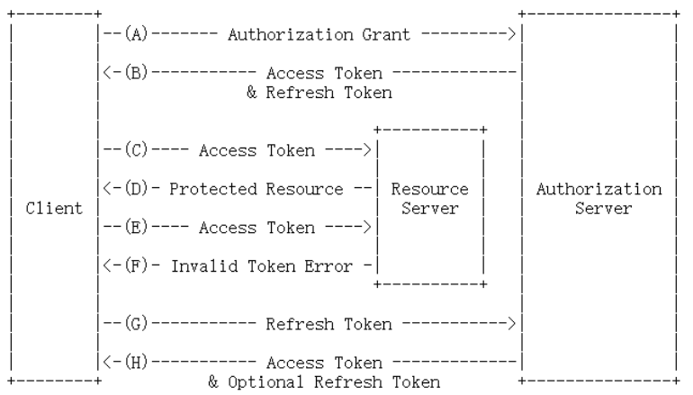 OAuth2.0授权标准详解，OAuth2.0四种授权模式详解_第三方应用_09