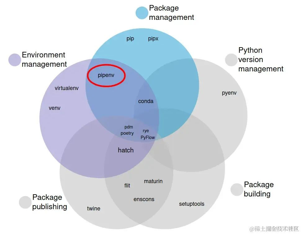 Python 环境管理大比拼：pip、Conda、Pyenv、Rye、Virtualenv、PDM、Poetry 等工具_virtualenv_05