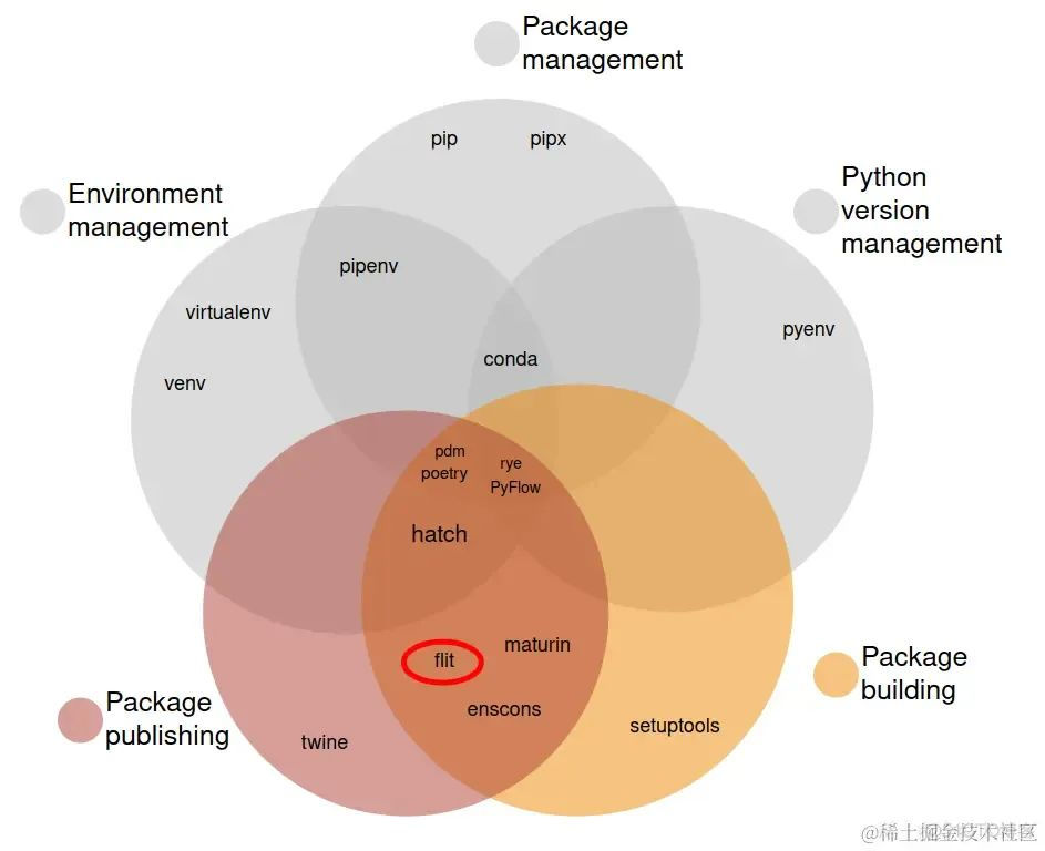 Python 环境管理大比拼：pip、Conda、Pyenv、Rye、Virtualenv、PDM、Poetry 等工具_python_07