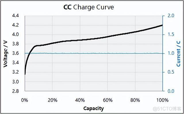 锂电池充放电方式曲线_ide_03