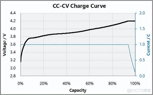 锂电池充放电方式曲线_测试方法_05
