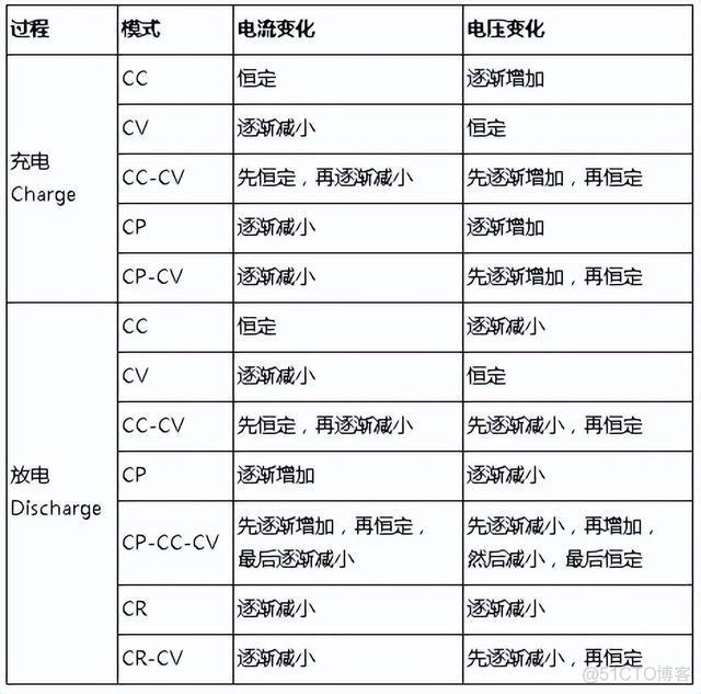 锂电池充放电方式曲线_测试方法_15