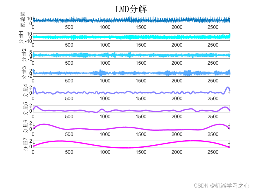 时序分解 | Matlab实现LMD局域均值分解_参考资料