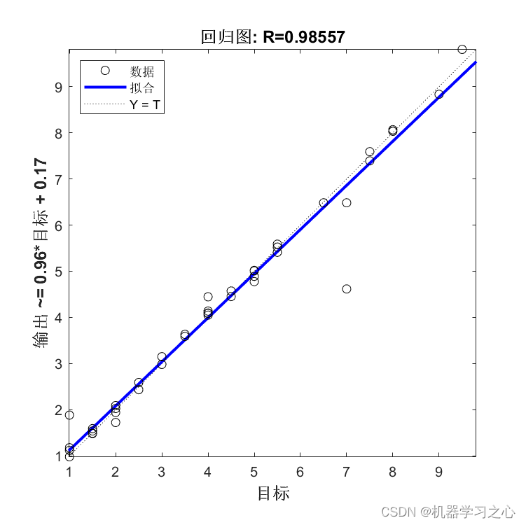 回归预测 | Matlab实现GWO-SVR灰狼算法优化支持向量机的数据多输入单输出回归预测,回归预测 | Matlab实现GWO-SVR灰狼算法优化支持向量机的数据多输入单输出回归预测_数据_02,第2张