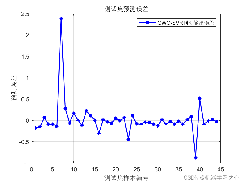 回归预测 | Matlab实现GWO-SVR灰狼算法优化支持向量机的数据多输入单输出回归预测,回归预测 | Matlab实现GWO-SVR灰狼算法优化支持向量机的数据多输入单输出回归预测_灰狼算法优化_04,第4张