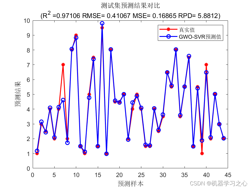 回归预测 | Matlab实现GWO-SVR灰狼算法优化支持向量机的数据多输入单输出回归预测,回归预测 | Matlab实现GWO-SVR灰狼算法优化支持向量机的数据多输入单输出回归预测_多输入单输出回归预测_05,第5张