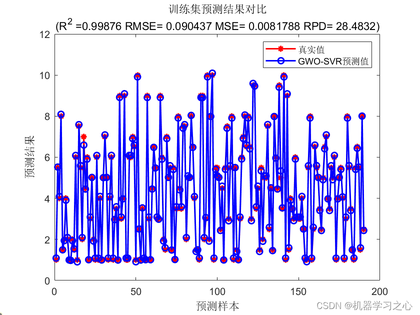 回归预测 | Matlab实现GWO-SVR灰狼算法优化支持向量机的数据多输入单输出回归预测,回归预测 | Matlab实现GWO-SVR灰狼算法优化支持向量机的数据多输入单输出回归预测_支持向量机_06,第6张