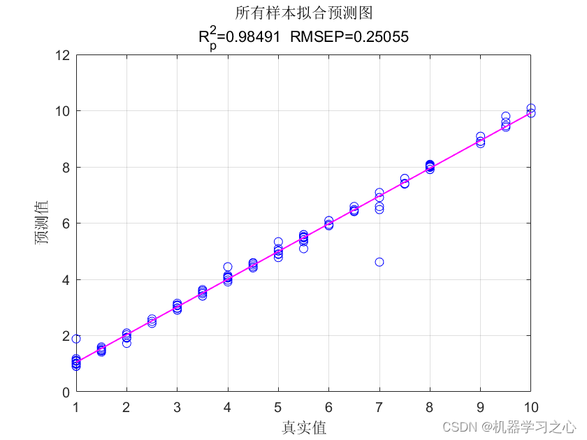 回归预测 | Matlab实现GWO-SVR灰狼算法优化支持向量机的数据多输入单输出回归预测,回归预测 | Matlab实现GWO-SVR灰狼算法优化支持向量机的数据多输入单输出回归预测_数据_07,第7张