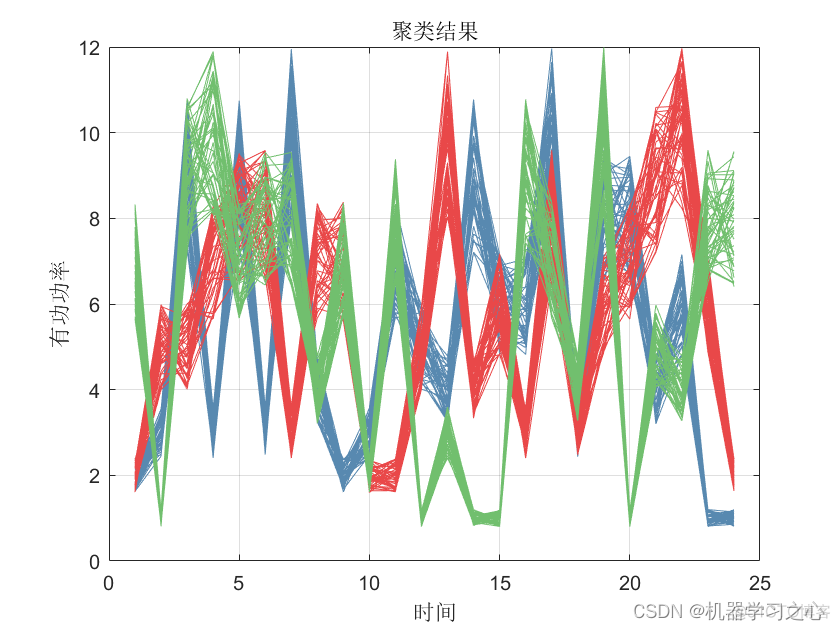 聚类分析 | 基于DTW距离测度的Kmeans时间序列聚类算法（Matlab）_kmeans