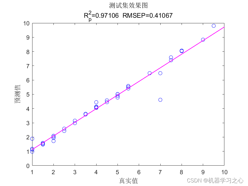 回归预测 | Matlab实现GWO-SVR灰狼算法优化支持向量机的数据多输入单输出回归预测,回归预测 | Matlab实现GWO-SVR灰狼算法优化支持向量机的数据多输入单输出回归预测_数据_08,第8张