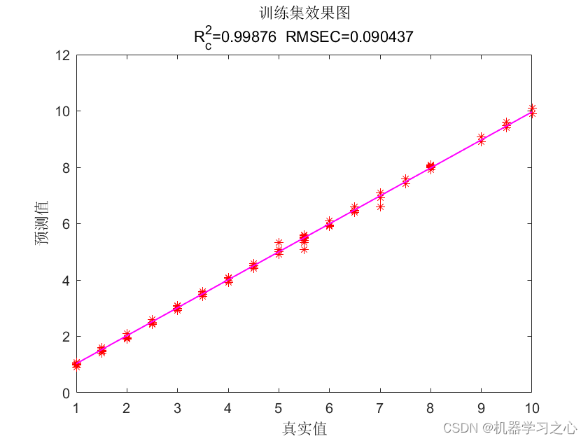 回归预测 | Matlab实现GWO-SVR灰狼算法优化支持向量机的数据多输入单输出回归预测,回归预测 | Matlab实现GWO-SVR灰狼算法优化支持向量机的数据多输入单输出回归预测_GWO-SVR_09,第9张