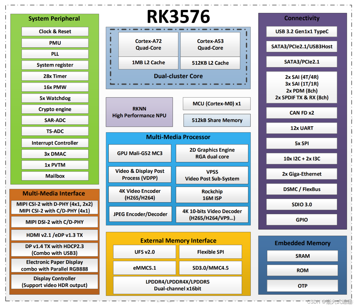 RK3576芯片规格，以及与RK3588对比_rk