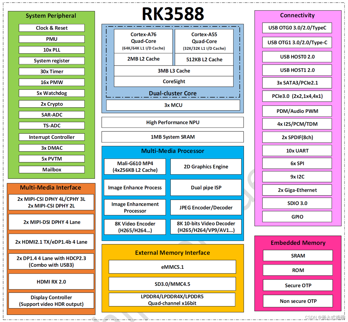 RK3576芯片规格，以及与RK3588对比_rk_06