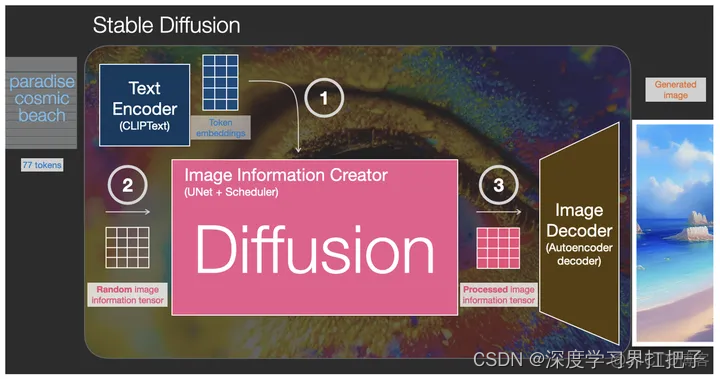 Stable Diffusion的技术原理_人工智能_02