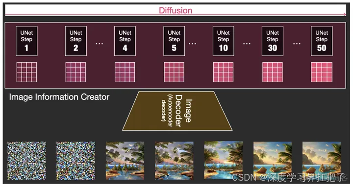 Stable Diffusion的技术原理_stable diffusion_03