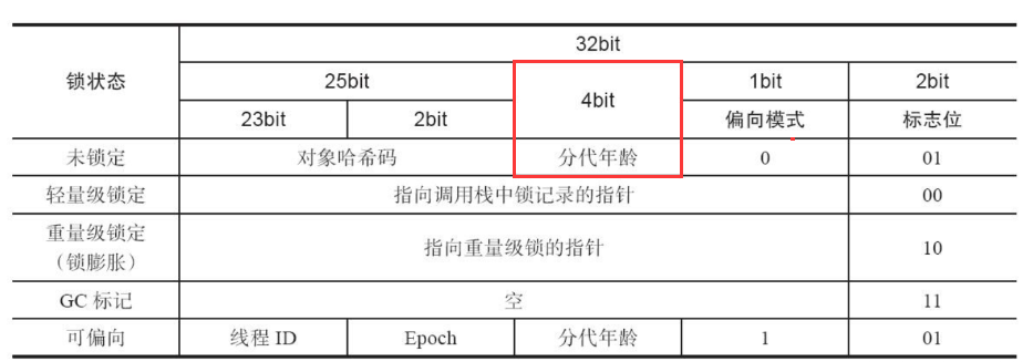 垃圾回收器、垃圾回收算法、空间分配担保、JVM调优、GC回收对象的过程_JVM_03