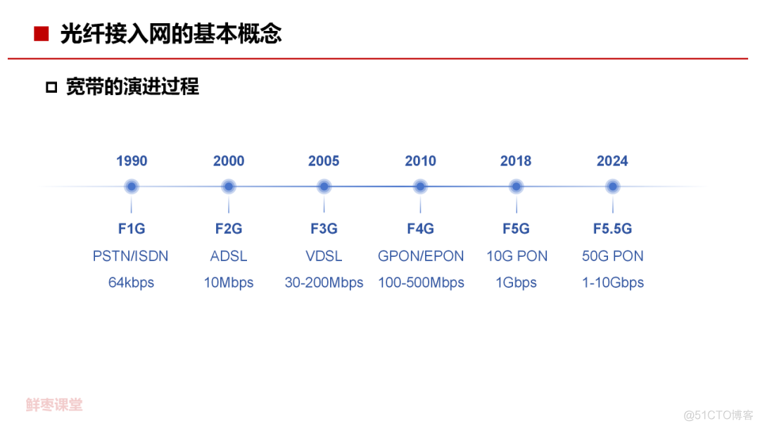 70页PPT，彻底看懂光纤宽带技术！_无线通信_07