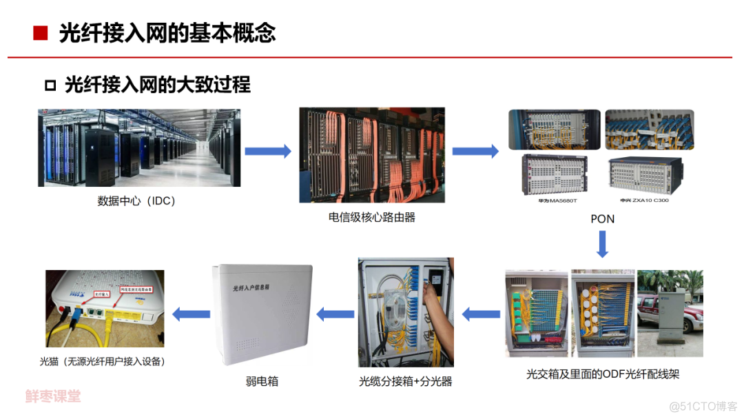 70页PPT，彻底看懂光纤宽带技术！_源文件_11