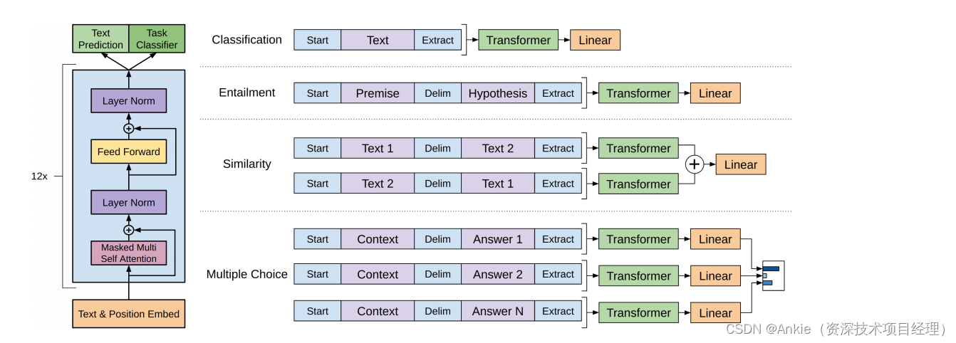 人工智能论文GPT v1（2）：Improving Language Understanding by Generative Pre-Training 2018.6；架构；实验_gpt_06