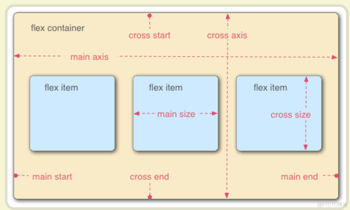 Flex 布局教程：语法篇_html