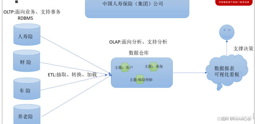 1、数仓基础_数据_04