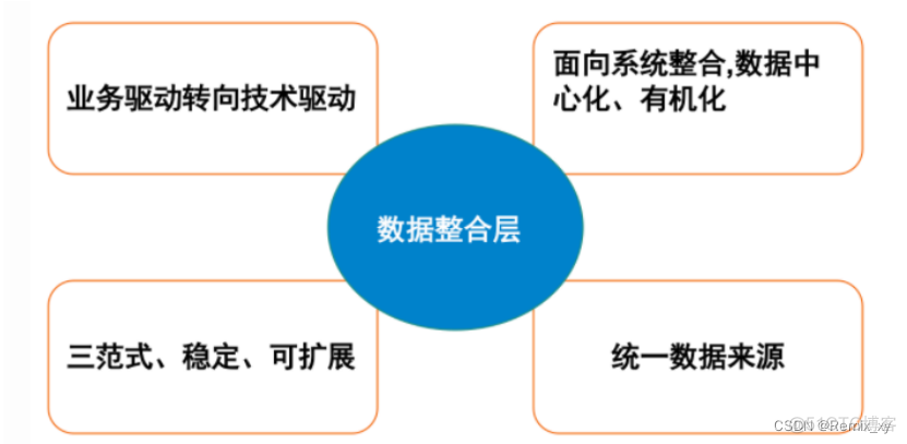 1、数仓基础_数据_16