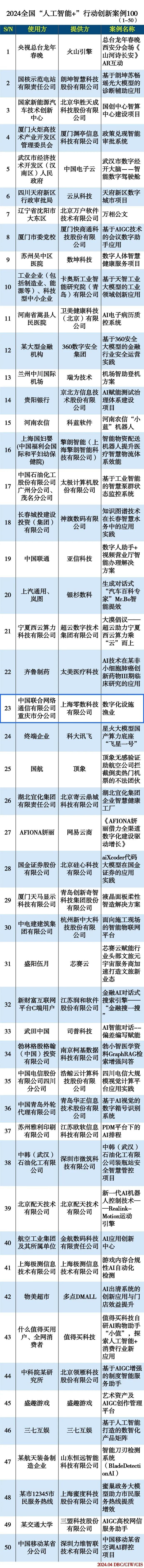 零数科技入围2024全国“人工智能+”行动创新案例_区块链_02