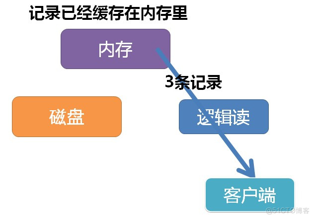 sql优化的like不走索引 sql like会走索引吗_SQL_20