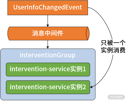 spring cloud stream streamListener 动态 spring cloud stream 消息确认_Cloud_15