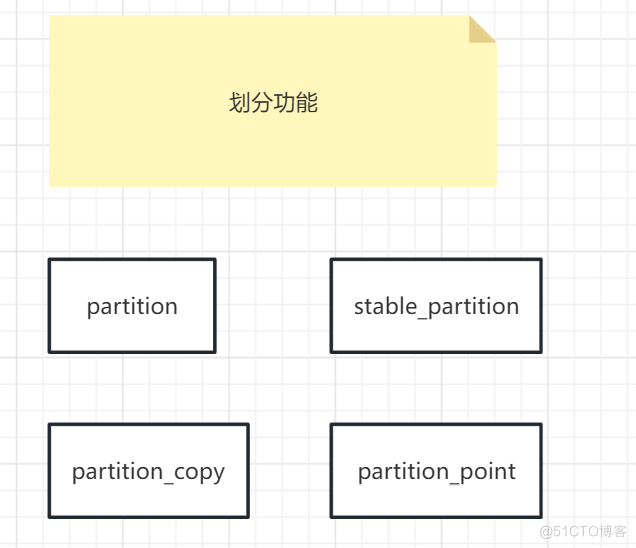 c++ STL划分算法；partition()、partition_copy()、stable_partition()、partition_point()详解_迭代器