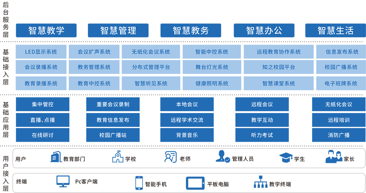 职校智慧校园现状及问题分析_技术架构