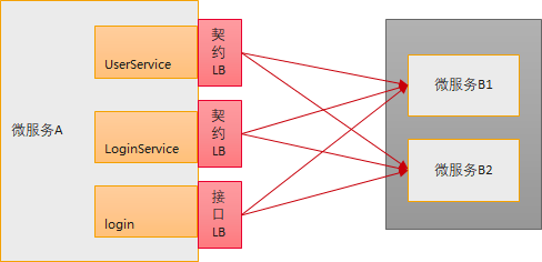 Java Chassis 3：接口维度负载均衡_Java