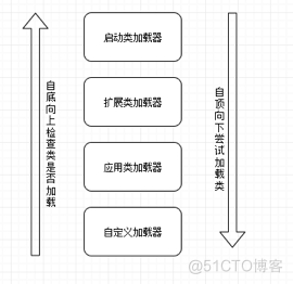 Java 双亲委派模型 spring 双亲委派_类加载器_02