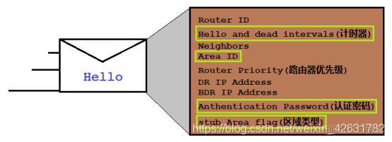 OSPF默认路由重发布 ospf发布默认路由的命令_IP_03