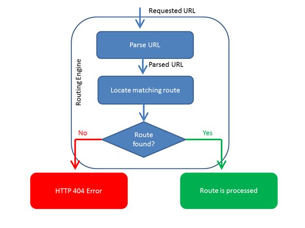 MVC路由namespaces mvc路由示意图_应用程序