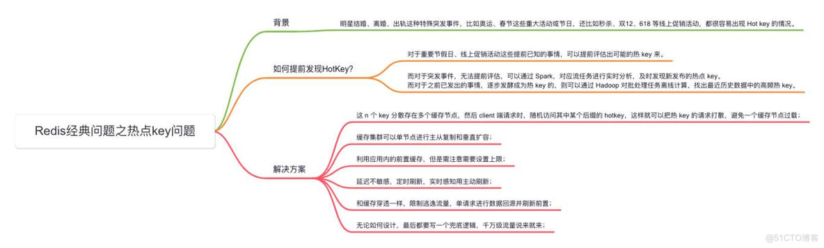 Redis经典问题：热点key问题_数据