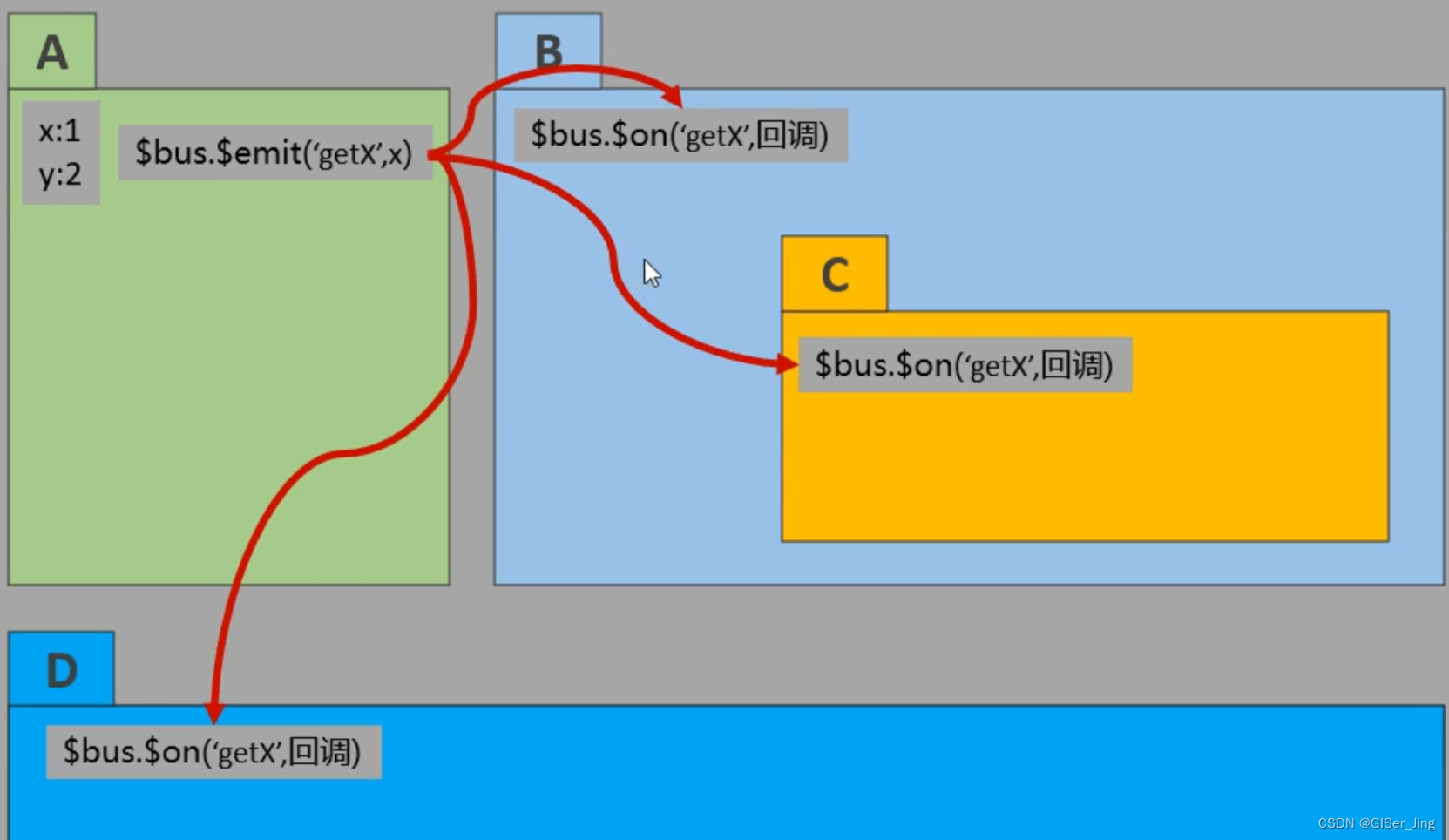 【Vue基础】Vue在组件数据传递详解,【Vue基础】Vue在组件数据传递详解_Vue_03,第3张